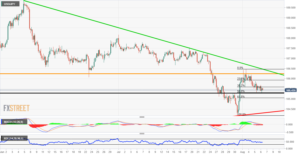 USD/JPY technical analysis